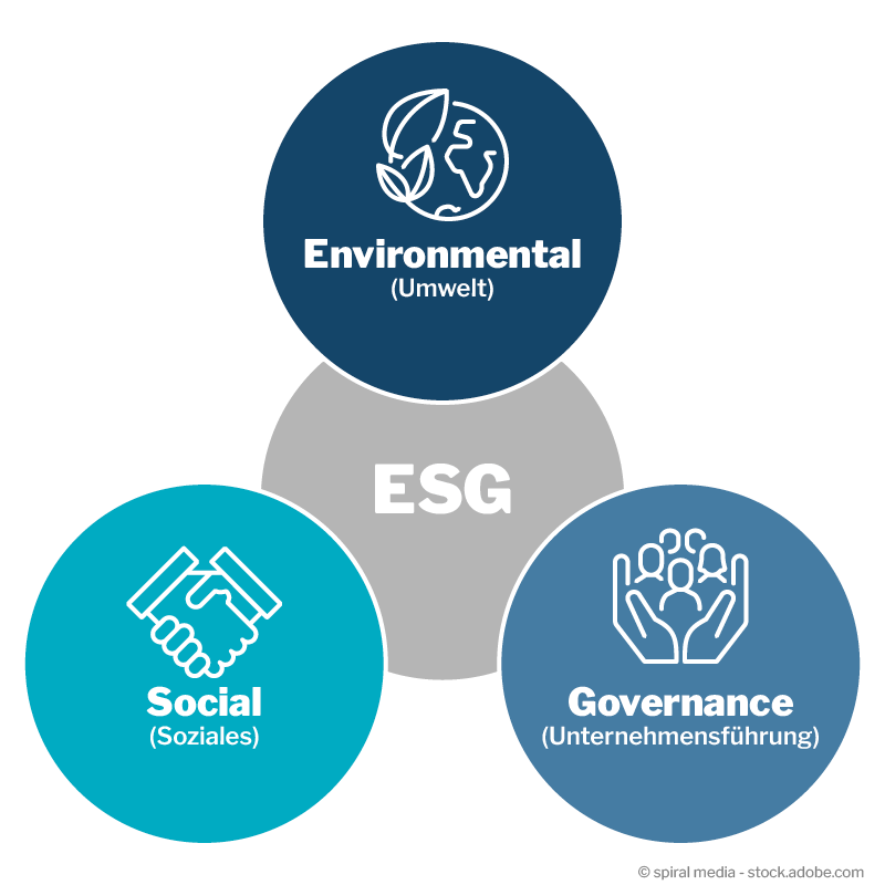  nachhaltige ETF nach ESG Standard
nachhaltig investieren 