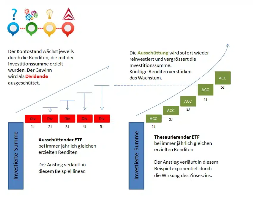 Ausschüttungsarten ETF
thesaurierender ETF oder ausschüttender ETF